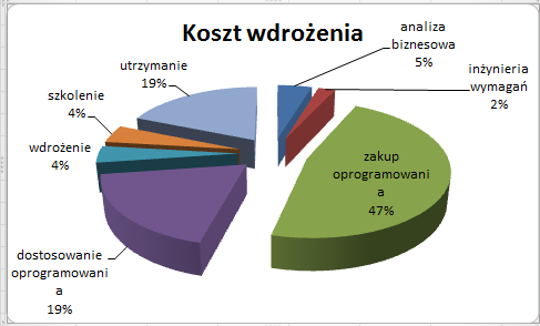 Źródła kosztów w projektach