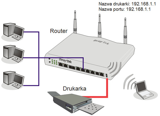 2.2 Instalacja drukarki Do routera można podłączyć drukarkę USB dzięki czemu komputery podłączone do tego routera będą miały możliwość drukowania za jego pośrednictwem.