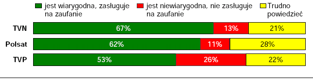 Ocena poszczególnych stacji TV M.