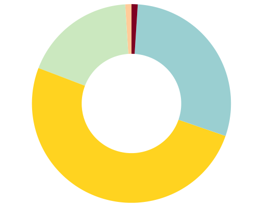 30+ 19% Wiek IM 20+ 1% 60+ 1% 50+ 29% 40+ 50% źródło: Badanie