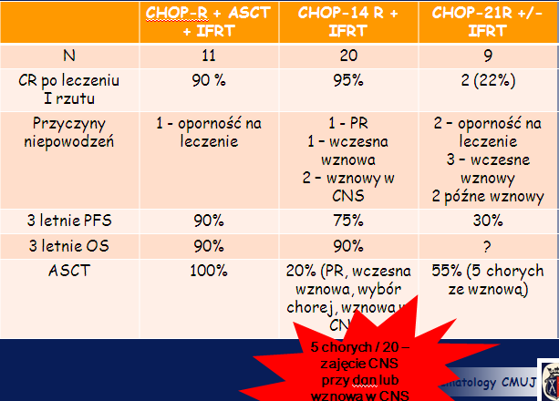 PFS - pacjenci z PMBCL (N=40) Kompletne Ucięte 1,0 0,9 Prawdopodobieństwo przeżycia 0,8 0,7 0,6 0,5 0,4 0,3 0,2 ASCT jako konsolidacja I rzutu (N=11) CHOP-14 R (N=20) CHOP-21 R (N=9) Chi2 = 11,0149