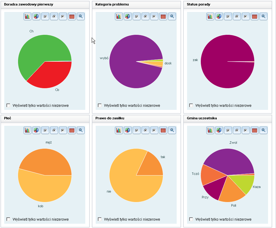 Dostępny jest szereg graficznych metod prezentacji danych wykresu głównego.