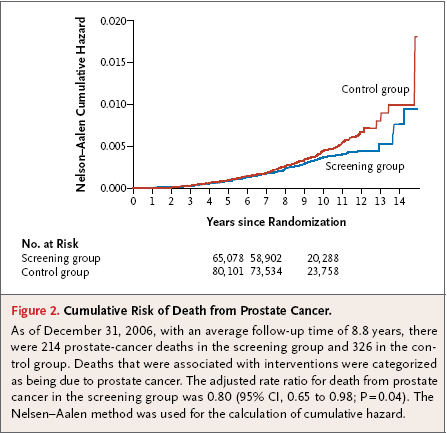 Screening and Prostate-Cancer