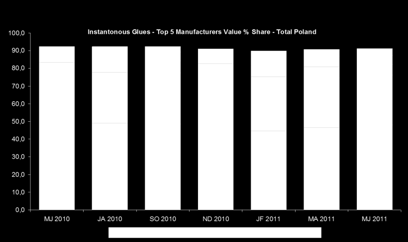 Na polskim rynku jest obecnie pięciu dużych graczy skupiających razem ponad 90,0% rynku, wśród których największym graczem pozostaje Glue Invest posiadający 48% udziałów w rynku. Wykres 6.