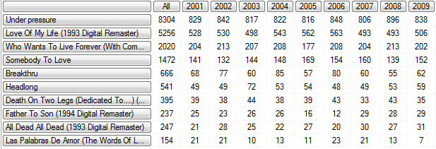 8. Wykonaj podobne zapytanie do zapytania 7 ale odfiltruj utwory grane więcej niż 21 razy w roku 2001. Wykorzystaj funkcję FILTER. (2p.) 9.