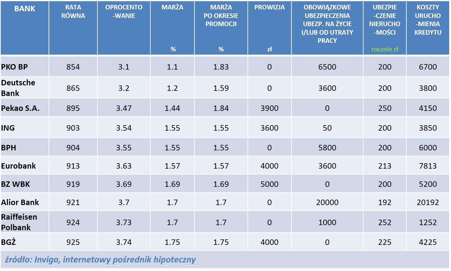 RANKING NAJCIEKAWSZYCH OFERT Kredyty hipoteczne w dalszym ciągu pozostają jednymi z najbardziej popularnych produktów finansowych na polskim rynku bankowym.