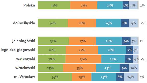 Jakość źródłem przewagi konkurencyjnej. 6% firm buduje swą pozycję na rynku w oparciu o innowacje.