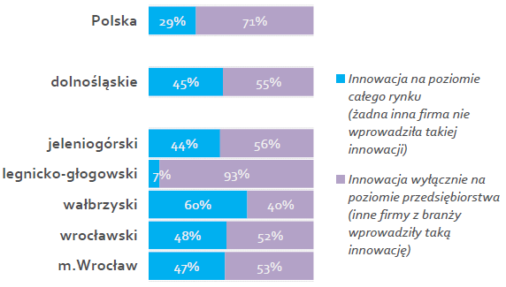 13% przedsiębiorstw wprowadziło w ostatnich 12 miesiącach na rynek innowację procesową wskaźniki dla Dolnego Śląska wyższe Odsetek firm wdrażających innowacje procesowe Skala innowacji procesowej 21%