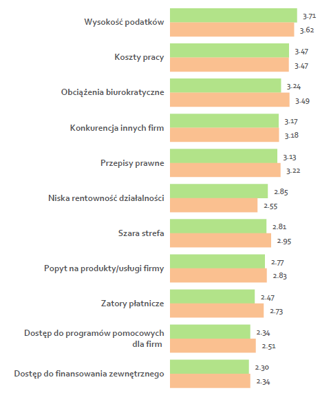 Warunki prowadzenia biznesu zostały ocenione podobnie do poprzedniego roku.