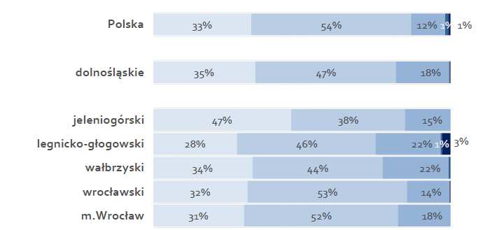 40,7% 40,4% 39,6% 40,4% 39,4% 2010 2011 2012 2013 2014 Polska Dolnośląskie Wartość inwestycji 8