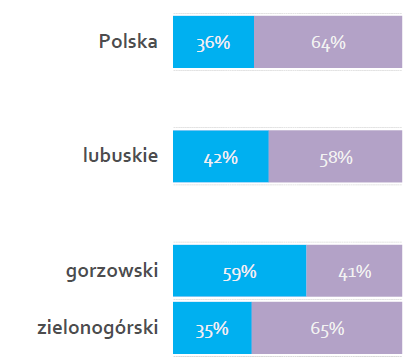 26% przedsiębiorstw w Lubuskim wprowadza na rynek innowację produktową.