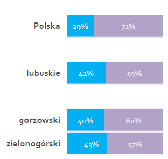 11% przedsiębiorstw wprowadza na rynek innowację procesową W Polsce 13% Odsetek firm wdrażających innowacje procesowe Skala innowacji procesowej
