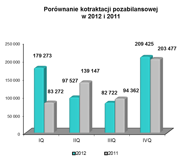 Poniższe wykresy prezentują kontraktację bilansową i pozabilansową Magellan S.A. w tys. PLN zrealizowaną w kolejnych kwartałach 2012 i 2011 roku.