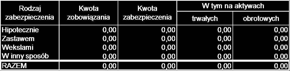 10/ Wykaz istotnych pozycji czynnych i biernych rozliczeń międzyokresowych kosztów. Rozliczenia międzyokresowe w 2010 roku nie wystąpiły.