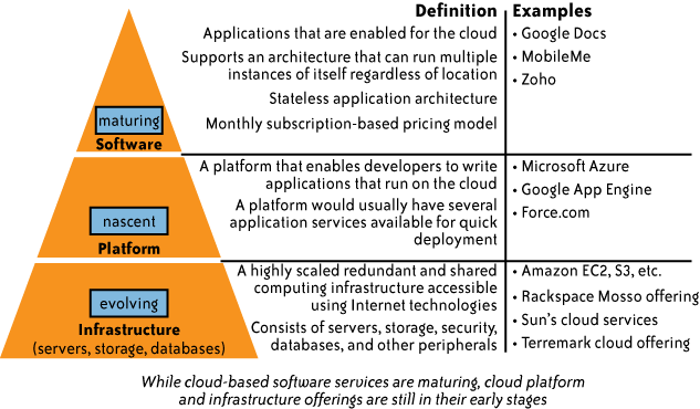 Framework SPI SPI - akronim trzech podstawowych rodzajów usług w chmurze obliczeniowej: software-as-a-service (SaaS), platform-as-a-service (PaaS),