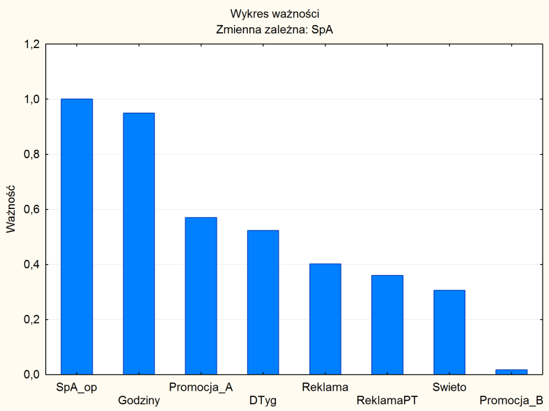 wielowymiarowe i nieliniowe, w odróżnieniu od współczynnika korelacji, wyznaczanego podczas wstępnej analizy. Najłatwiej ocenić siłę wpływu predyktorów na wykresie.