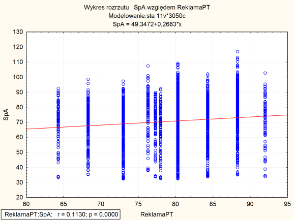 Związki miedzy predyktorami ilościowymi a zmienną zależną zbadamy, wykorzystując wykres rozrzutu (diagram korelacyjny).