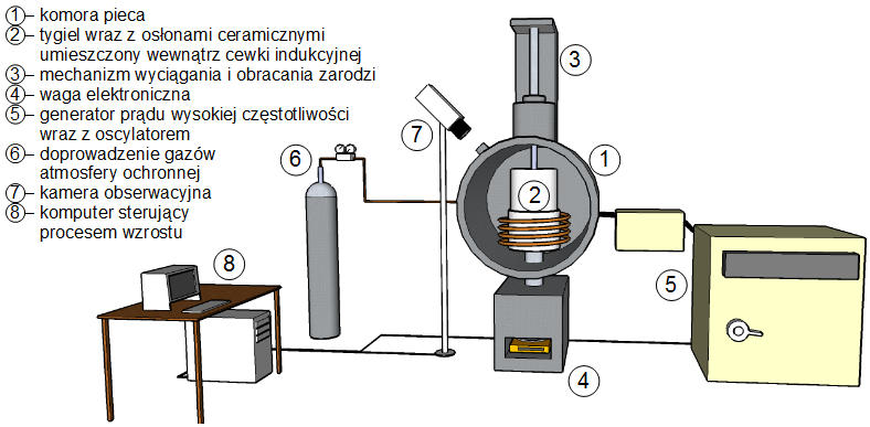 Konstrukcja urządzeń do wzrostu kryształów metodą Czochralskiego daje możliwość przeprowadzenia procesu w osłonie gazów o składzie innym niż powietrze atmosferyczne.