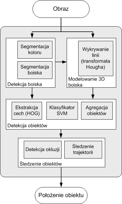 Oryginalnym wkładem autorów pracy jest zastosowanie technik o niskiej złożoności i znacznym potencjale, wykorzystywanych dotąd głównie do detekcji ruchu pieszych.