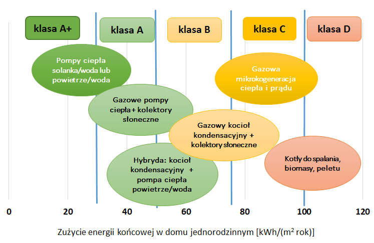 Klasy energetyczne budynków