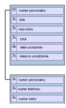 System ADONIS Typy modeli (rozszerzenie metody) Diagram klas Model danych opisuje zbiór danych, z których korzystają czynności