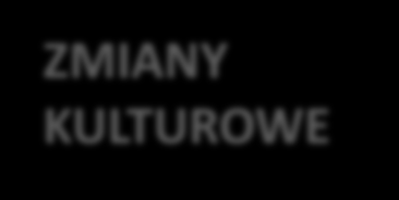 Stary styl zarządzania vs TQM Stary reagujący styl zarządzania: Zarządzanie Kontrola zarządzania Kontrola / Nakazy Indywidualność Ukryte cele Wyłączność ( Ja, Mój ) Gaszenie ognia Biurokracja Słowo