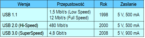 USB (zewnętrzny, szeregowy) USB (Universal Serial Bus) port komunikacyjny zastępujący stare porty szeregowe i równoległe opracowanie: Microsoft, Intel, Compaq, IBM, DEC