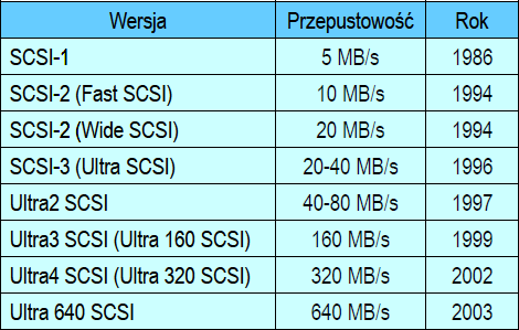 SCSI (wewnętrzny, równoległy) SCSI - Small Computer Systems Interface równoległa magistrala danych przeznaczona do przesyłania danych między urządzeniami (dyski twarde,