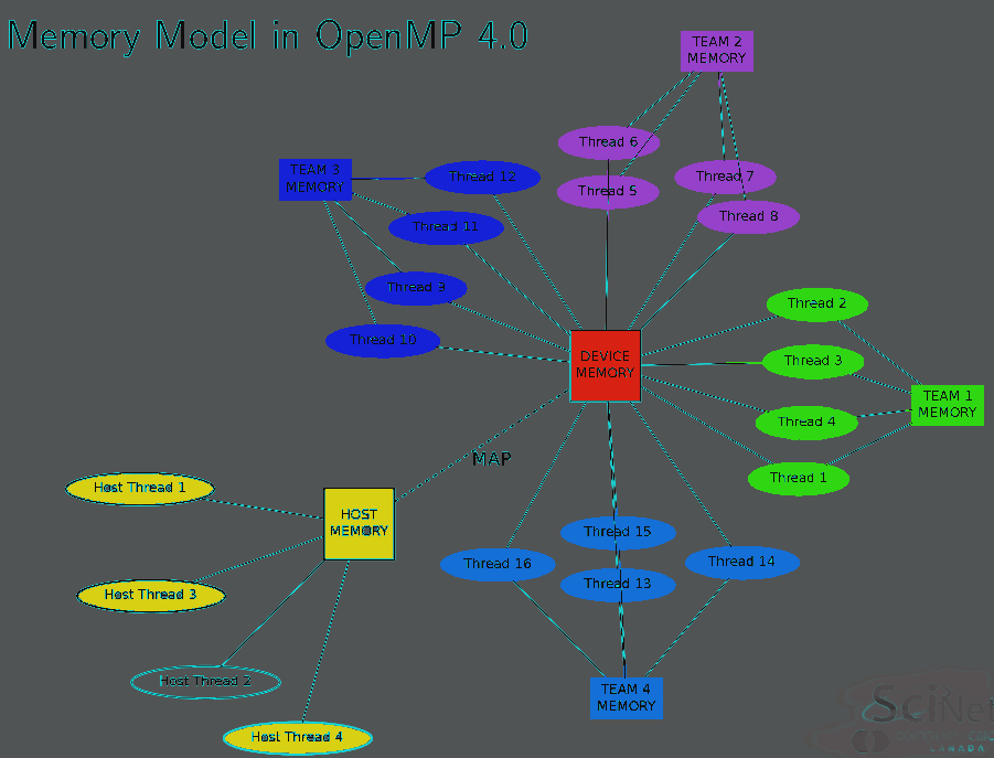 Shared memory +