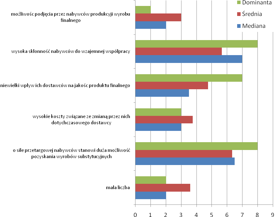 Wykres 5.5: Źródła siły przetargowej nabywców w sektorze farmaceutycznym w opinii jego przedstawicieli Źródło: Badania własne (sierpień 2013).
