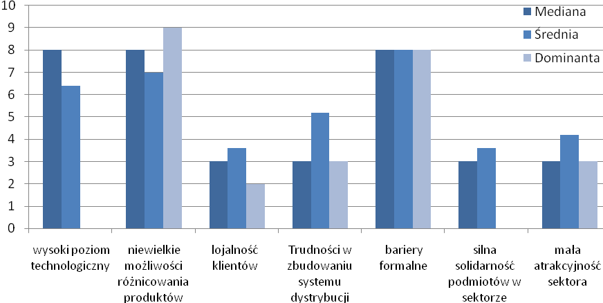 Wykres 5.16: Źródła ograniczeń dla pojawienia się substytutów w sektorze produkcji medycznej w opinii jego przedstawicieli Źródło: Badania własne (sierpień 2013)