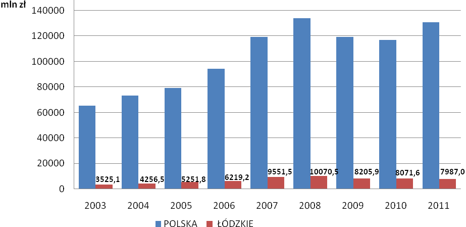 Odzwierciedleniem dobrej koniunktury gospodarczej jest wysoki poziom inwestycji przedsiębiorstw.