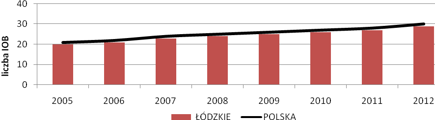 wskaźników krajowych. W porównaniu do innych województw, dynamika tego zjawiska w regionie łódzkim jest wyraźnie niższa.