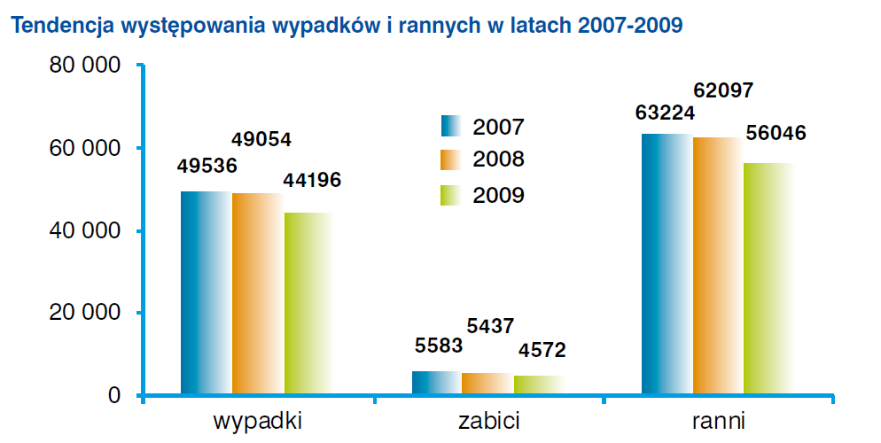 Sens ekonomiczny stosowania urządzeo drogowych zmniejszających ryzyko i skutki wypadków drogowych?