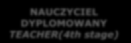 ZAWÓD - NAUCZYCIEL PROFESSION - TEACHER PENSUM - 18 GODZIN DYDAKTYCZNYCH (+2 GODZ. Z ART.42 K.N. ) TEACHING LOAD 18 HOURS(+2 HOURS ART.
