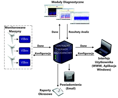 Centrum diagnostyczne Zdalne monitorowanie stanu maszyn System VIBex może działać w połączeniu z usługą zdalnego nadzoru diagnostycznego.