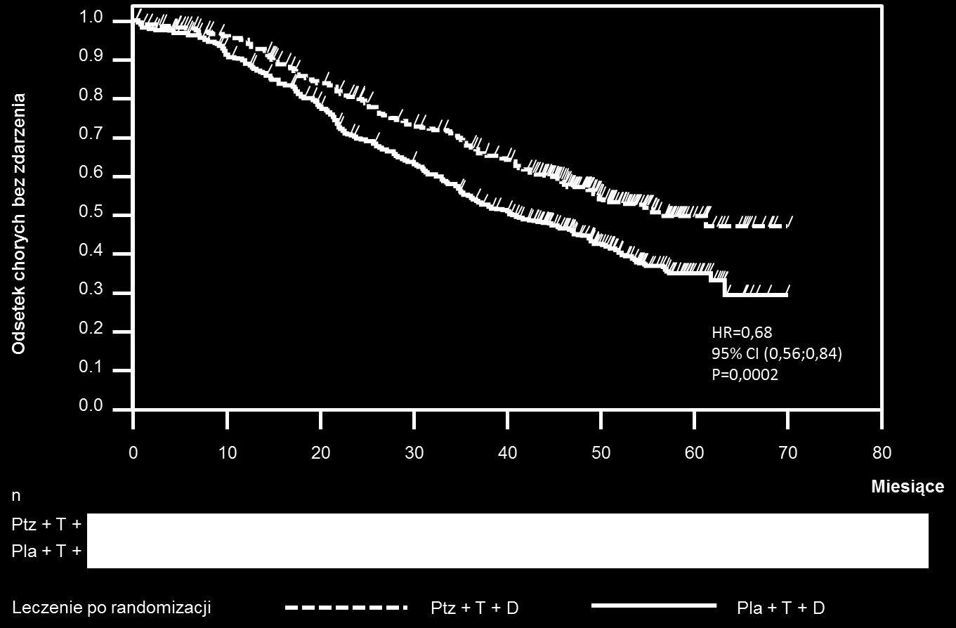 Ryc. 2 Krzywa Kaplana-Meiera przedstawiająca całkowity czas przeżycia (OS) HR= współczynnik ryzyka; CI= przedział ufności; Pla= placebo; Ptz= pertuzumab (Perjeta); T= trastuzumab (Herceptin); D=