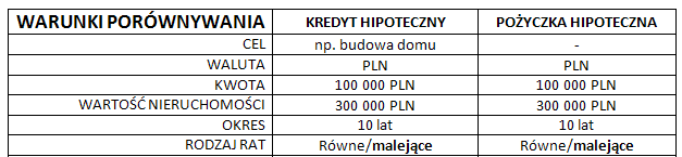 Kredyt hipoteczny a pożyczka hipoteczna w praktyce