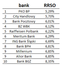 Ranking banków wg RRSO Kredyty hipoteczne Pożyczki hipoteczne