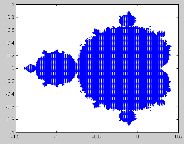 Zadanie 1.27. Narysuj fraktal zwany zbiorem Mandelbrota, kierując się następującymi zaleceniami: 1.