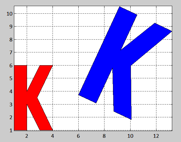 Wówczas współrzędne figury po transformacji uzyskujemy za pomocą mnożenia (1.16) Zadanie 1.12.