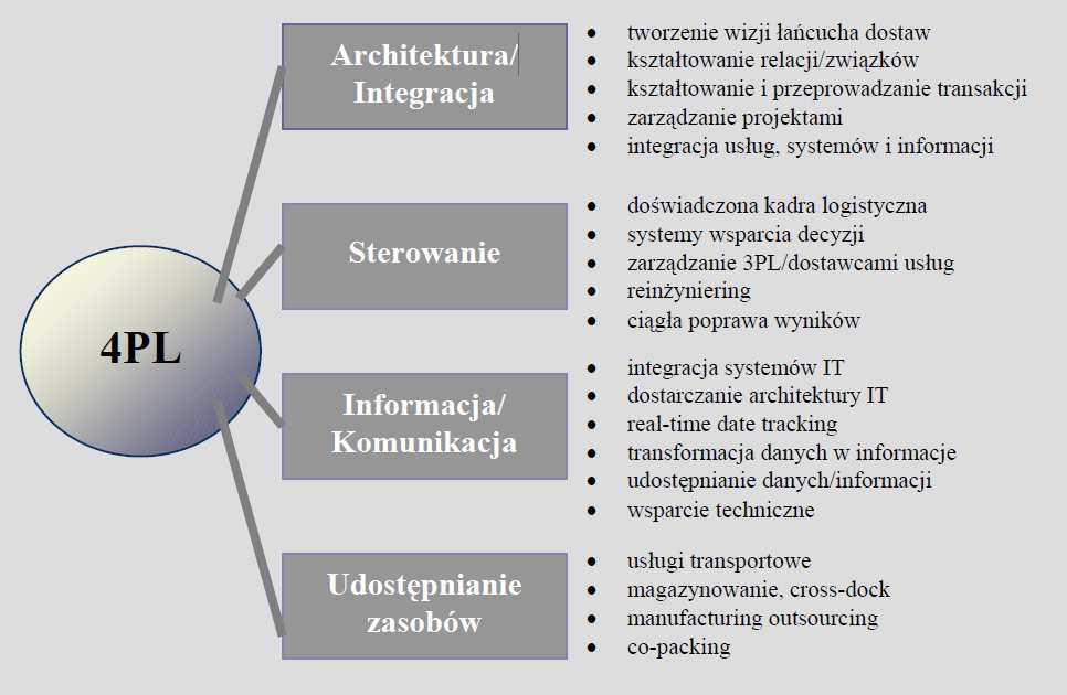 Tego rodzaju działalność można w skrócie scharakteryzować jako koncepcję, w której przedsiębiorstwo typu 4PL stanowi ogniwo koordynujące pomiędzy klientem a wszystkimi jego