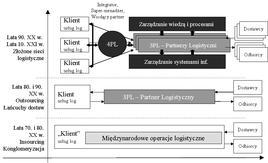 Rysunek Trendy na rynku globalnym zmiany modelu dla usług logistycznych Kolejnym etapem ewolucji usług outsourcingu w zakresie logistyki było przejście od 3PL do 4 PL (Fourth Party
