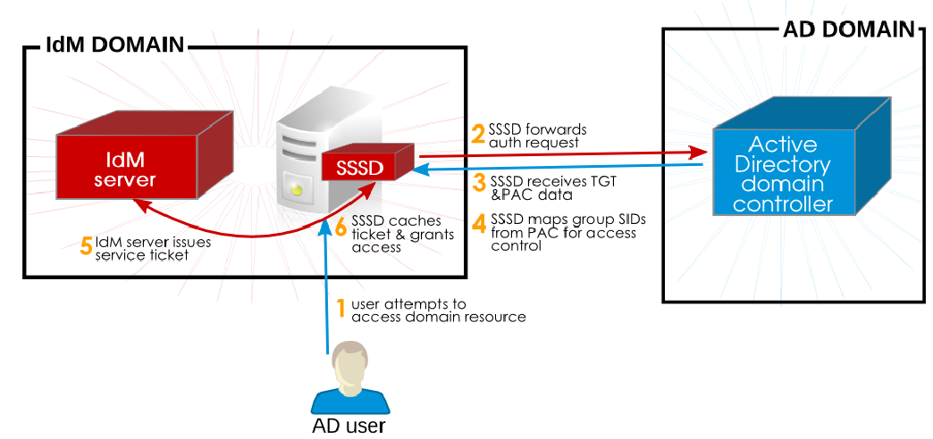 Red Hat IdM Integracja