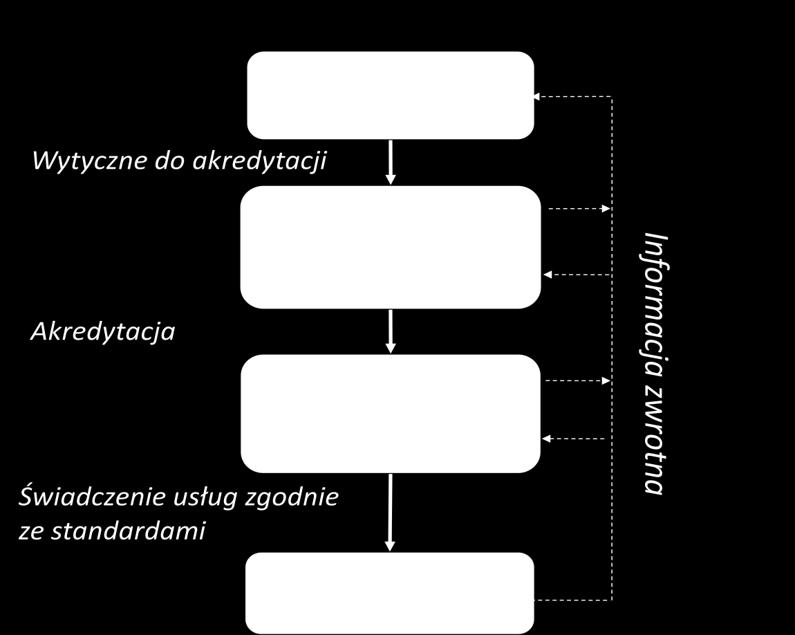 partnerów zapewnia wpisanie systemu w potrzeby podmiotów funkcjonujących w jego ramach. Wdrożenie natomiast poprzedzone będzie akcją promocyjno-informacyjną. Rysunek 1.