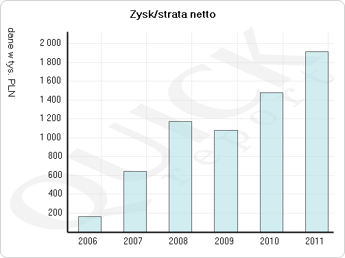Profil finansowy Rok sprawozdawczy 2006 2007 2008 2009 2010 2011 Okres sprawozdawczy [miesiące] 12 12 12 12 12 12 Jednostka tys. PLN tys.