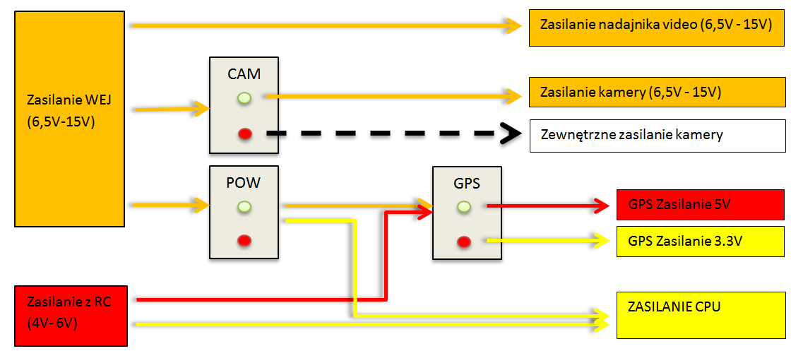 Konfiguracja zasilania OSD umożliwia dostosowanie napięć zasilających takich komponentów zewnętrznych jak: kamera, nadajnik video, odbiornik GPS oraz wewnętrzne obwody.