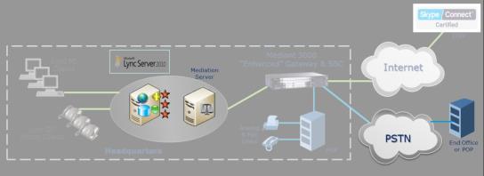 Hostowane UC MS Lync SBA (SBA) Funkcjonalność Enhanced Gateway FXS dla FAX i tradycyjnych telefonów