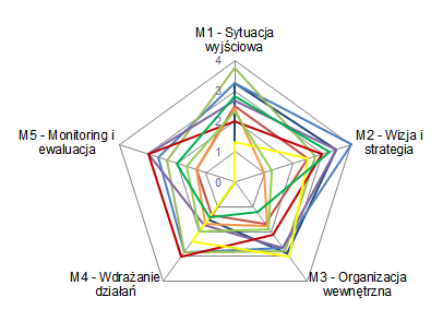 misji - bardzo duża rozbieżność wyników średni wynik: 2,4/4 Mocne strony: wizja, ramy regionalne/krajowe, wsparcie polityczne Słabe strony: współpraca