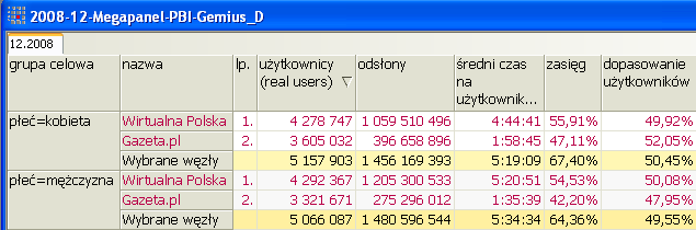 O firmie PBI prowadzi badanie Megapanel PBI/Gemius, stanowiące standard pomiaru oglądalności witryn internetowych w Polsce.